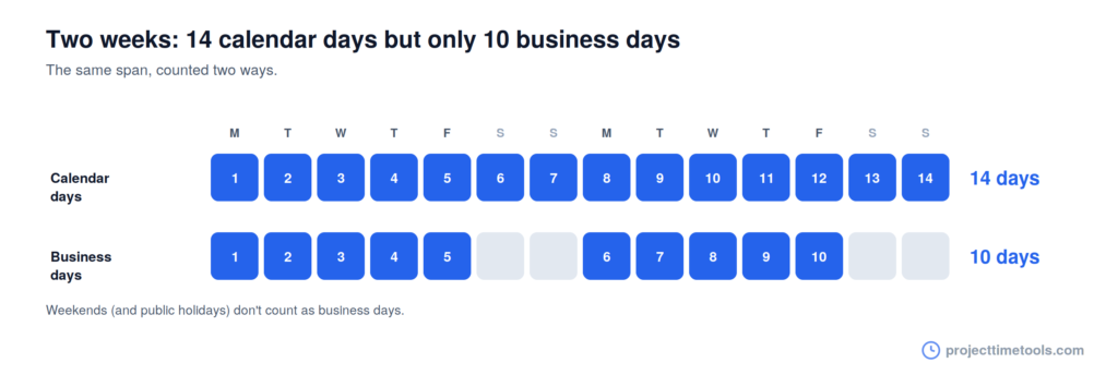 Business Days vs. Calendar Days