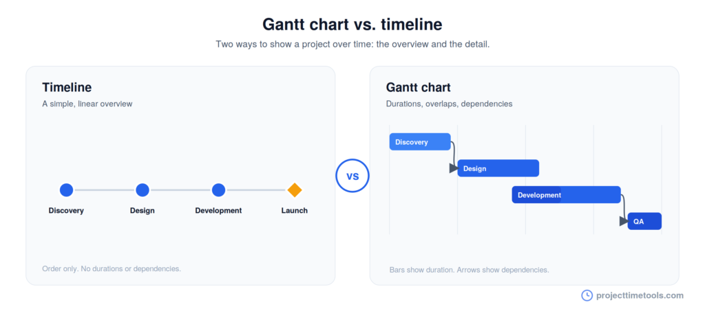 gantt-chart-vs-timeline
