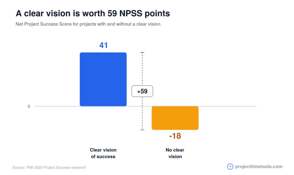 net project success score for projects