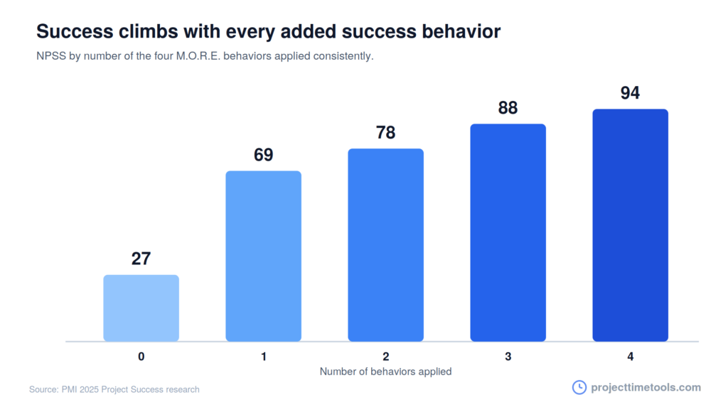 Pmi more adoption npss