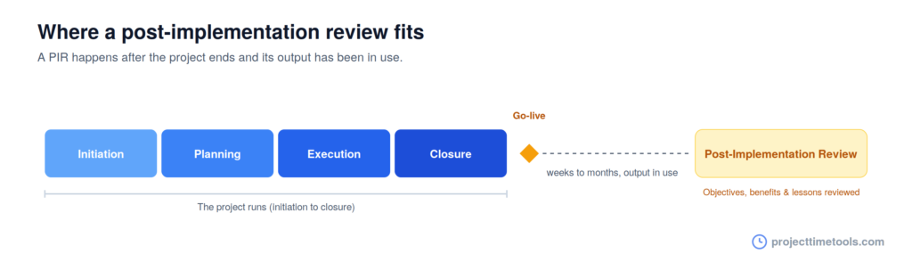 post-implementation-review-lifecycle