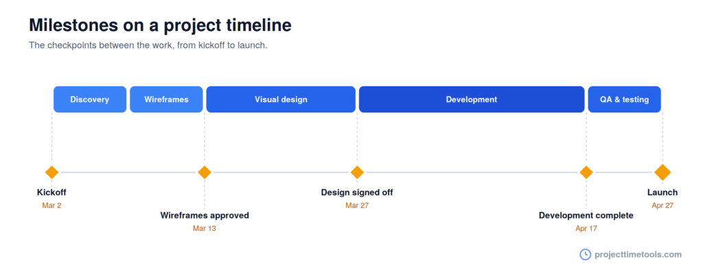 project-milestones-on-timeline