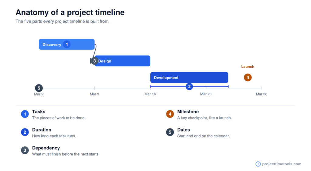 project timeline anatomy