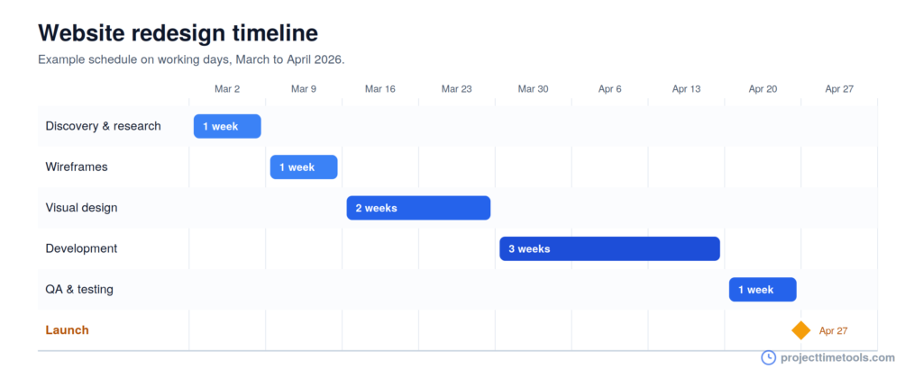 website redesign project timeline