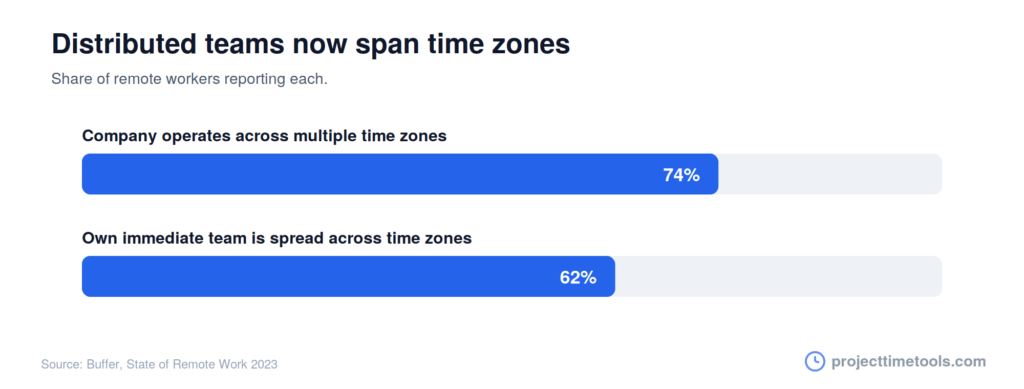 Remote work time zones