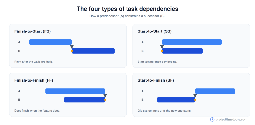 four types of dependencies