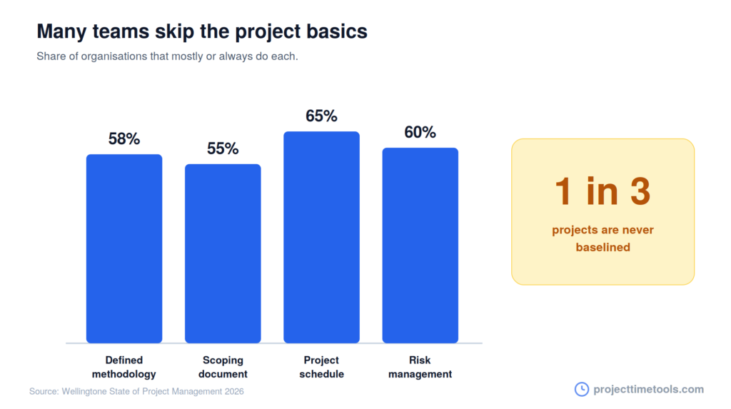 Why projects fail: the basics are missing